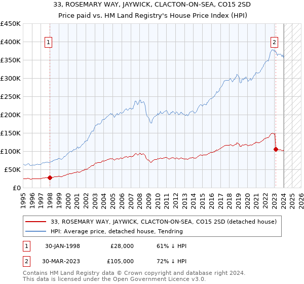 33, ROSEMARY WAY, JAYWICK, CLACTON-ON-SEA, CO15 2SD: Price paid vs HM Land Registry's House Price Index