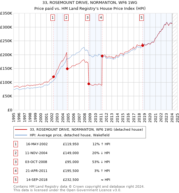 33, ROSEMOUNT DRIVE, NORMANTON, WF6 1WG: Price paid vs HM Land Registry's House Price Index