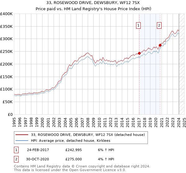 33, ROSEWOOD DRIVE, DEWSBURY, WF12 7SX: Price paid vs HM Land Registry's House Price Index
