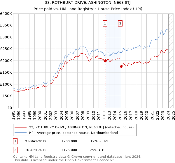 33, ROTHBURY DRIVE, ASHINGTON, NE63 8TJ: Price paid vs HM Land Registry's House Price Index