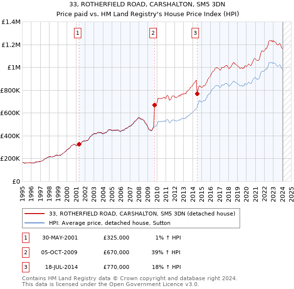 33, ROTHERFIELD ROAD, CARSHALTON, SM5 3DN: Price paid vs HM Land Registry's House Price Index