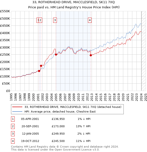 33, ROTHERHEAD DRIVE, MACCLESFIELD, SK11 7XQ: Price paid vs HM Land Registry's House Price Index