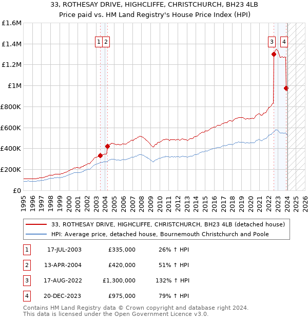 33, ROTHESAY DRIVE, HIGHCLIFFE, CHRISTCHURCH, BH23 4LB: Price paid vs HM Land Registry's House Price Index