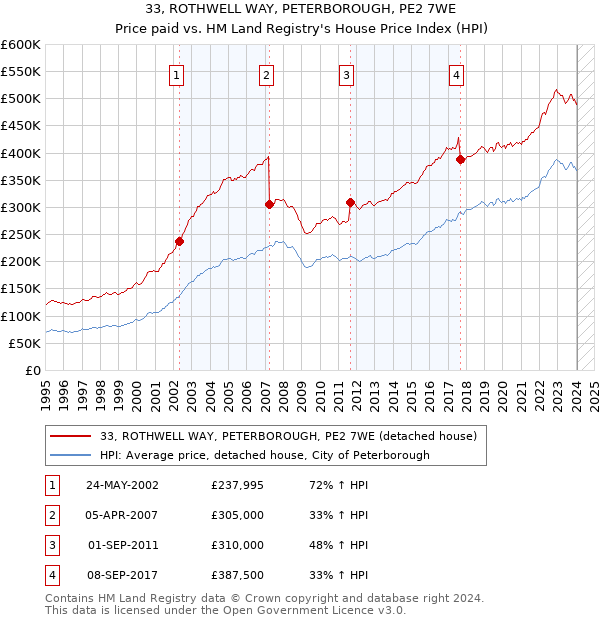 33, ROTHWELL WAY, PETERBOROUGH, PE2 7WE: Price paid vs HM Land Registry's House Price Index