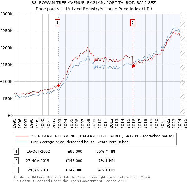 33, ROWAN TREE AVENUE, BAGLAN, PORT TALBOT, SA12 8EZ: Price paid vs HM Land Registry's House Price Index