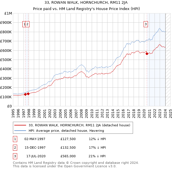 33, ROWAN WALK, HORNCHURCH, RM11 2JA: Price paid vs HM Land Registry's House Price Index