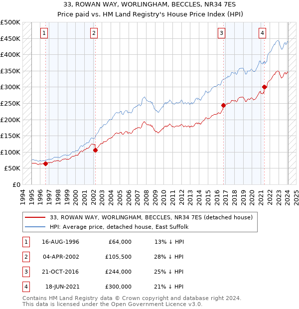 33, ROWAN WAY, WORLINGHAM, BECCLES, NR34 7ES: Price paid vs HM Land Registry's House Price Index