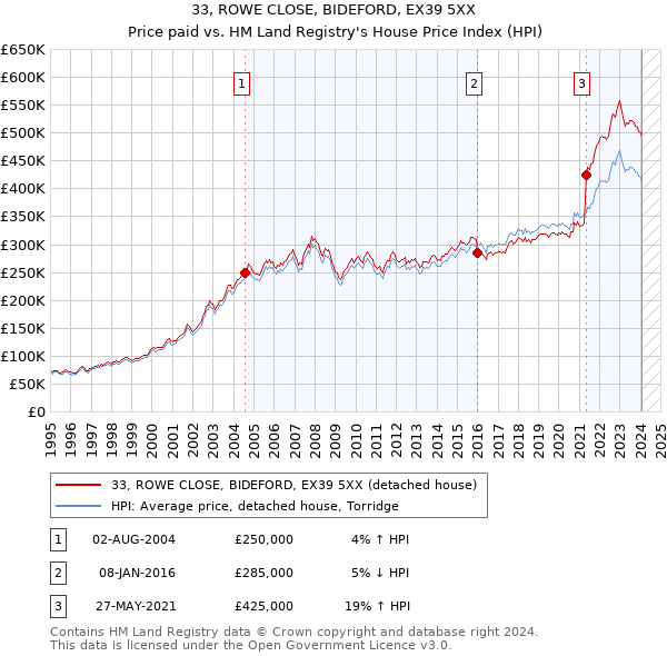 33, ROWE CLOSE, BIDEFORD, EX39 5XX: Price paid vs HM Land Registry's House Price Index