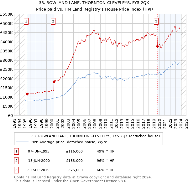 33, ROWLAND LANE, THORNTON-CLEVELEYS, FY5 2QX: Price paid vs HM Land Registry's House Price Index