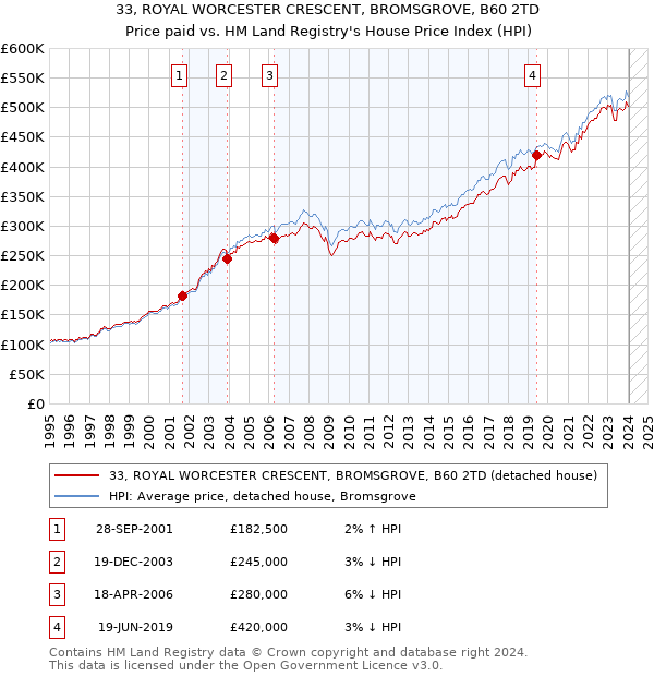 33, ROYAL WORCESTER CRESCENT, BROMSGROVE, B60 2TD: Price paid vs HM Land Registry's House Price Index