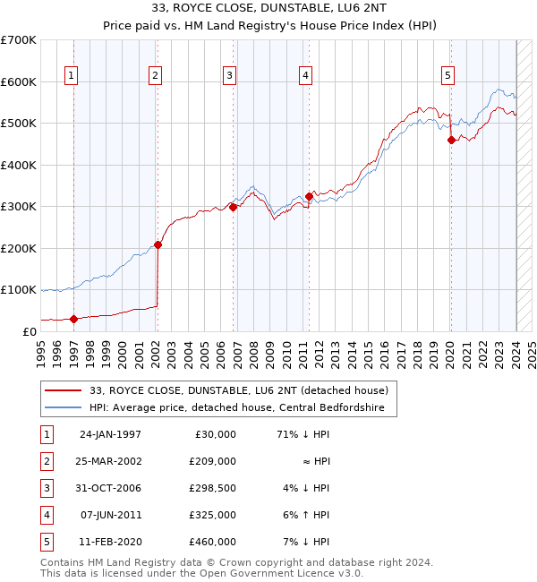 33, ROYCE CLOSE, DUNSTABLE, LU6 2NT: Price paid vs HM Land Registry's House Price Index