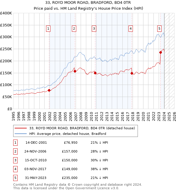 33, ROYD MOOR ROAD, BRADFORD, BD4 0TR: Price paid vs HM Land Registry's House Price Index