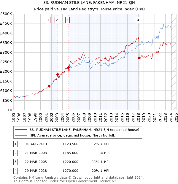 33, RUDHAM STILE LANE, FAKENHAM, NR21 8JN: Price paid vs HM Land Registry's House Price Index
