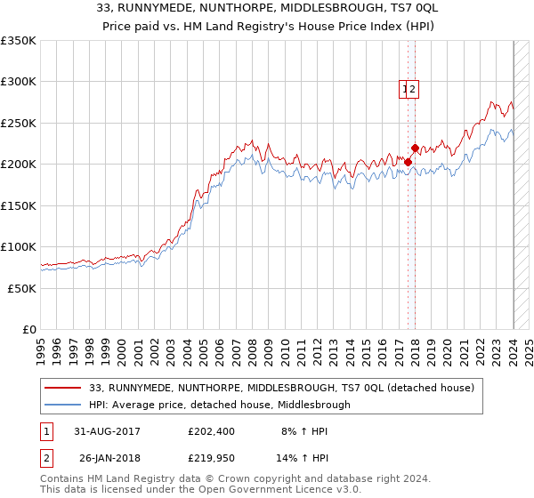 33, RUNNYMEDE, NUNTHORPE, MIDDLESBROUGH, TS7 0QL: Price paid vs HM Land Registry's House Price Index