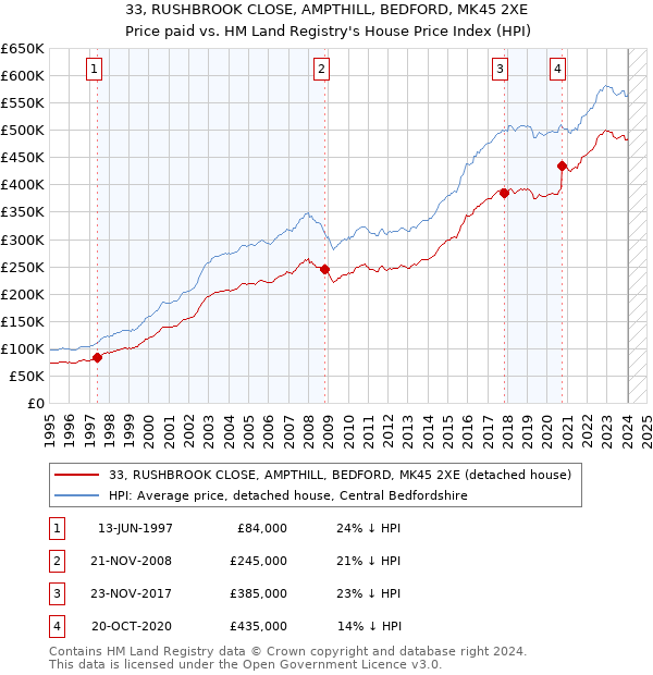 33, RUSHBROOK CLOSE, AMPTHILL, BEDFORD, MK45 2XE: Price paid vs HM Land Registry's House Price Index