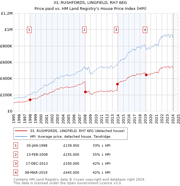 33, RUSHFORDS, LINGFIELD, RH7 6EG: Price paid vs HM Land Registry's House Price Index