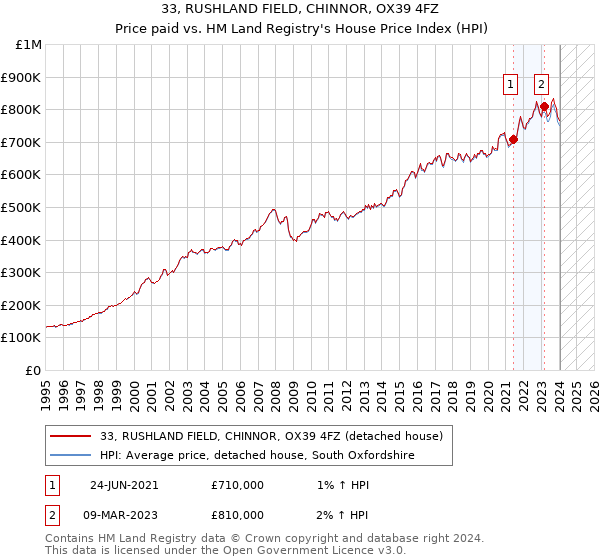 33, RUSHLAND FIELD, CHINNOR, OX39 4FZ: Price paid vs HM Land Registry's House Price Index