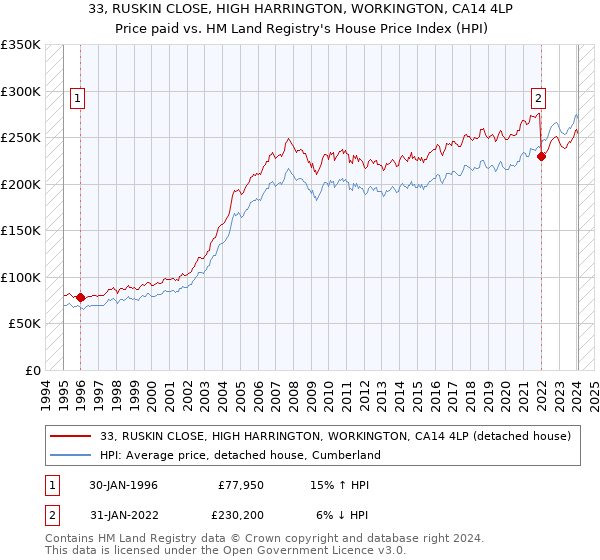 33, RUSKIN CLOSE, HIGH HARRINGTON, WORKINGTON, CA14 4LP: Price paid vs HM Land Registry's House Price Index