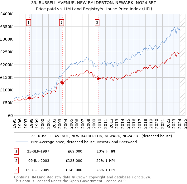 33, RUSSELL AVENUE, NEW BALDERTON, NEWARK, NG24 3BT: Price paid vs HM Land Registry's House Price Index