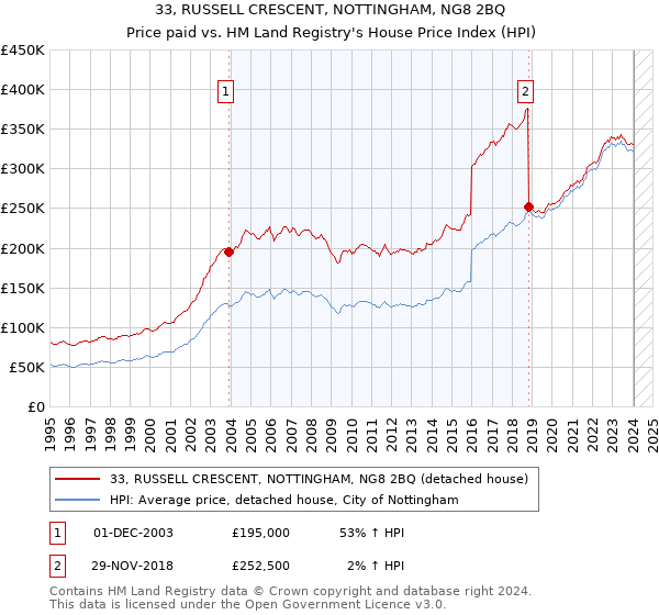 33, RUSSELL CRESCENT, NOTTINGHAM, NG8 2BQ: Price paid vs HM Land Registry's House Price Index