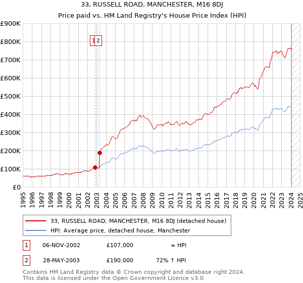 33, RUSSELL ROAD, MANCHESTER, M16 8DJ: Price paid vs HM Land Registry's House Price Index