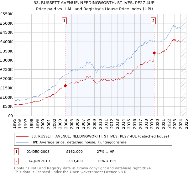33, RUSSETT AVENUE, NEEDINGWORTH, ST IVES, PE27 4UE: Price paid vs HM Land Registry's House Price Index
