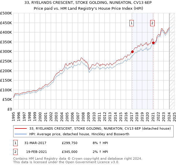 33, RYELANDS CRESCENT, STOKE GOLDING, NUNEATON, CV13 6EP: Price paid vs HM Land Registry's House Price Index