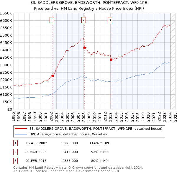 33, SADDLERS GROVE, BADSWORTH, PONTEFRACT, WF9 1PE: Price paid vs HM Land Registry's House Price Index
