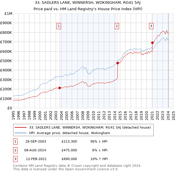 33, SADLERS LANE, WINNERSH, WOKINGHAM, RG41 5AJ: Price paid vs HM Land Registry's House Price Index