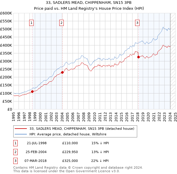 33, SADLERS MEAD, CHIPPENHAM, SN15 3PB: Price paid vs HM Land Registry's House Price Index