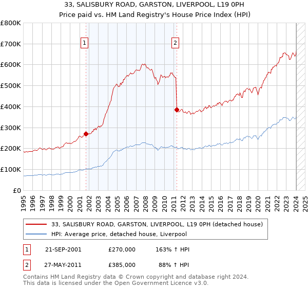 33, SALISBURY ROAD, GARSTON, LIVERPOOL, L19 0PH: Price paid vs HM Land Registry's House Price Index