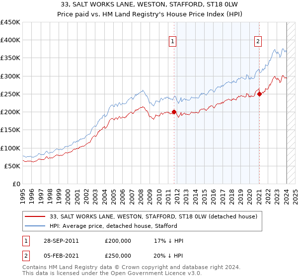 33, SALT WORKS LANE, WESTON, STAFFORD, ST18 0LW: Price paid vs HM Land Registry's House Price Index