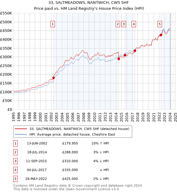 33, SALTMEADOWS, NANTWICH, CW5 5HF: Price paid vs HM Land Registry's House Price Index