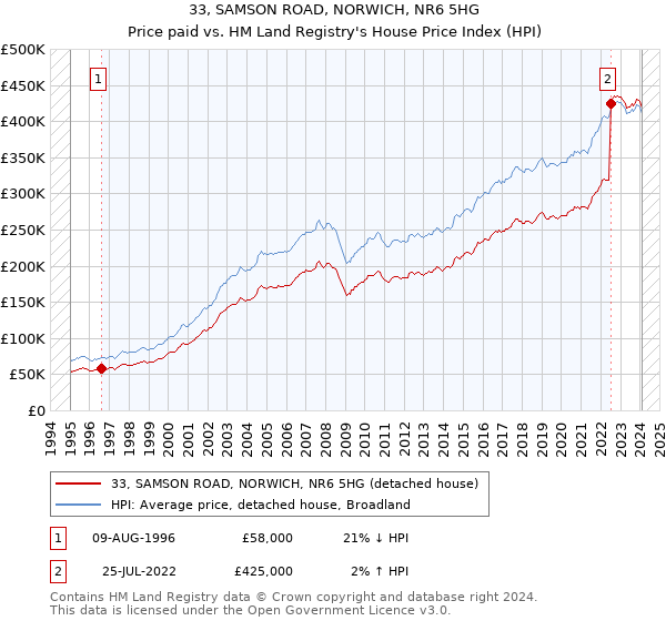 33, SAMSON ROAD, NORWICH, NR6 5HG: Price paid vs HM Land Registry's House Price Index