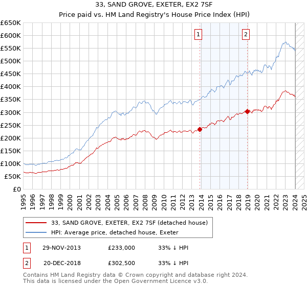 33, SAND GROVE, EXETER, EX2 7SF: Price paid vs HM Land Registry's House Price Index