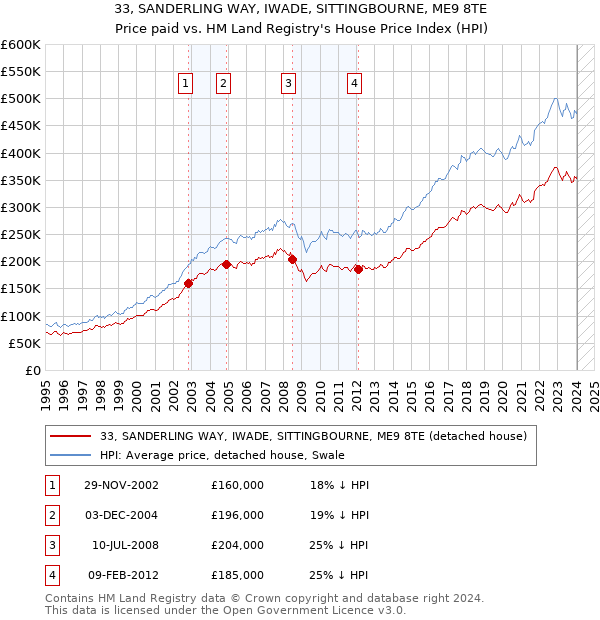 33, SANDERLING WAY, IWADE, SITTINGBOURNE, ME9 8TE: Price paid vs HM Land Registry's House Price Index