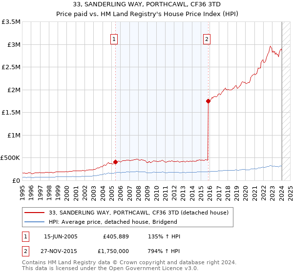 33, SANDERLING WAY, PORTHCAWL, CF36 3TD: Price paid vs HM Land Registry's House Price Index
