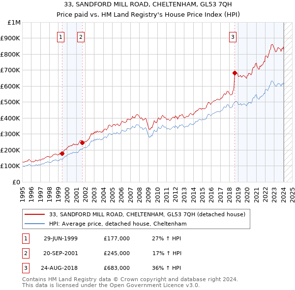 33, SANDFORD MILL ROAD, CHELTENHAM, GL53 7QH: Price paid vs HM Land Registry's House Price Index