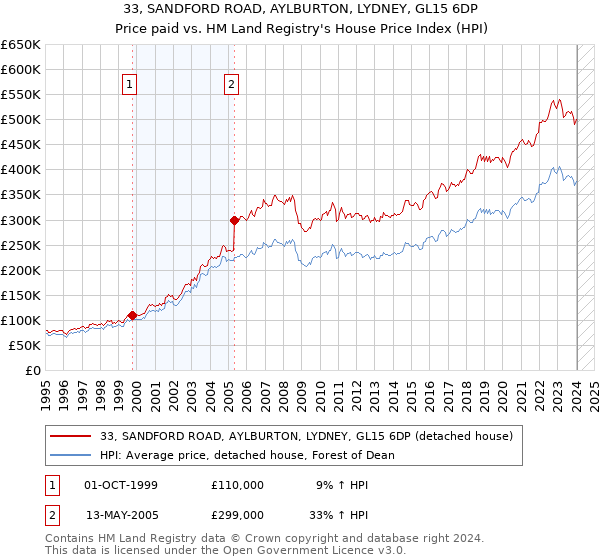 33, SANDFORD ROAD, AYLBURTON, LYDNEY, GL15 6DP: Price paid vs HM Land Registry's House Price Index