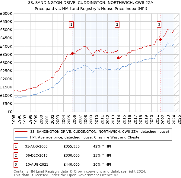33, SANDINGTON DRIVE, CUDDINGTON, NORTHWICH, CW8 2ZA: Price paid vs HM Land Registry's House Price Index