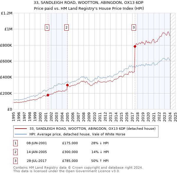 33, SANDLEIGH ROAD, WOOTTON, ABINGDON, OX13 6DP: Price paid vs HM Land Registry's House Price Index