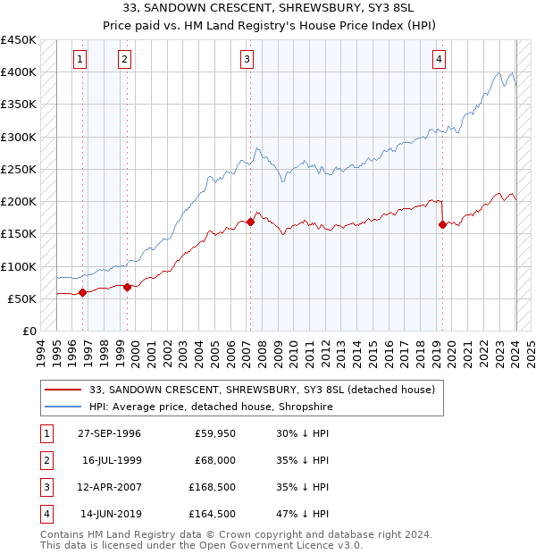 33, SANDOWN CRESCENT, SHREWSBURY, SY3 8SL: Price paid vs HM Land Registry's House Price Index