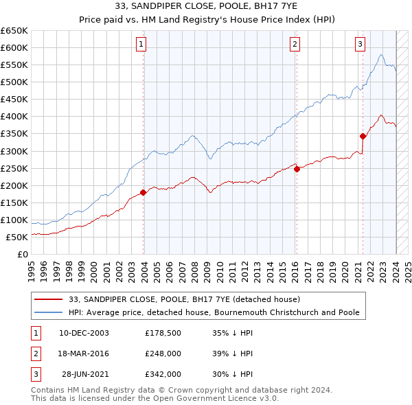 33, SANDPIPER CLOSE, POOLE, BH17 7YE: Price paid vs HM Land Registry's House Price Index