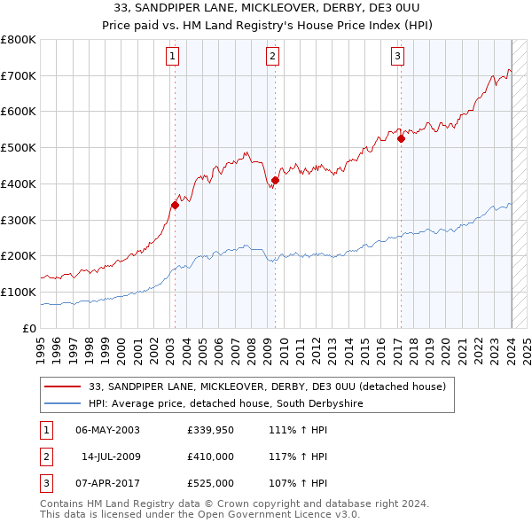 33, SANDPIPER LANE, MICKLEOVER, DERBY, DE3 0UU: Price paid vs HM Land Registry's House Price Index