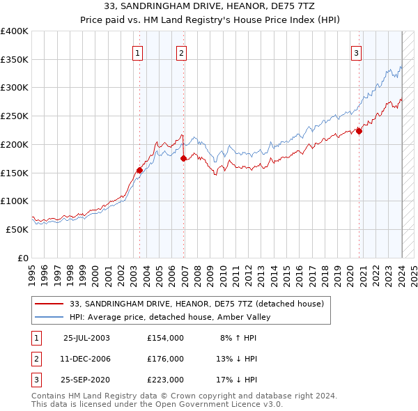 33, SANDRINGHAM DRIVE, HEANOR, DE75 7TZ: Price paid vs HM Land Registry's House Price Index