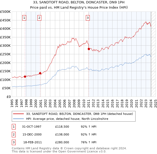 33, SANDTOFT ROAD, BELTON, DONCASTER, DN9 1PH: Price paid vs HM Land Registry's House Price Index