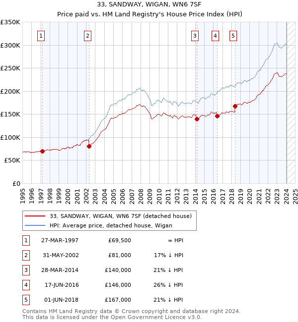 33, SANDWAY, WIGAN, WN6 7SF: Price paid vs HM Land Registry's House Price Index