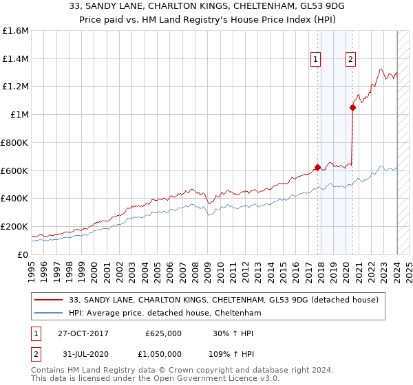 33, SANDY LANE, CHARLTON KINGS, CHELTENHAM, GL53 9DG: Price paid vs HM Land Registry's House Price Index