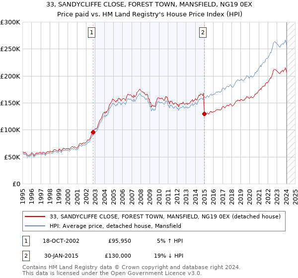 33, SANDYCLIFFE CLOSE, FOREST TOWN, MANSFIELD, NG19 0EX: Price paid vs HM Land Registry's House Price Index