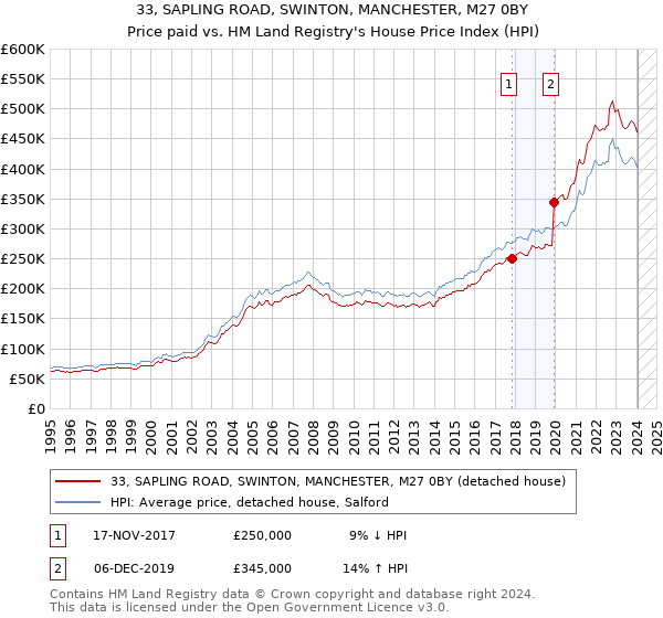 33, SAPLING ROAD, SWINTON, MANCHESTER, M27 0BY: Price paid vs HM Land Registry's House Price Index